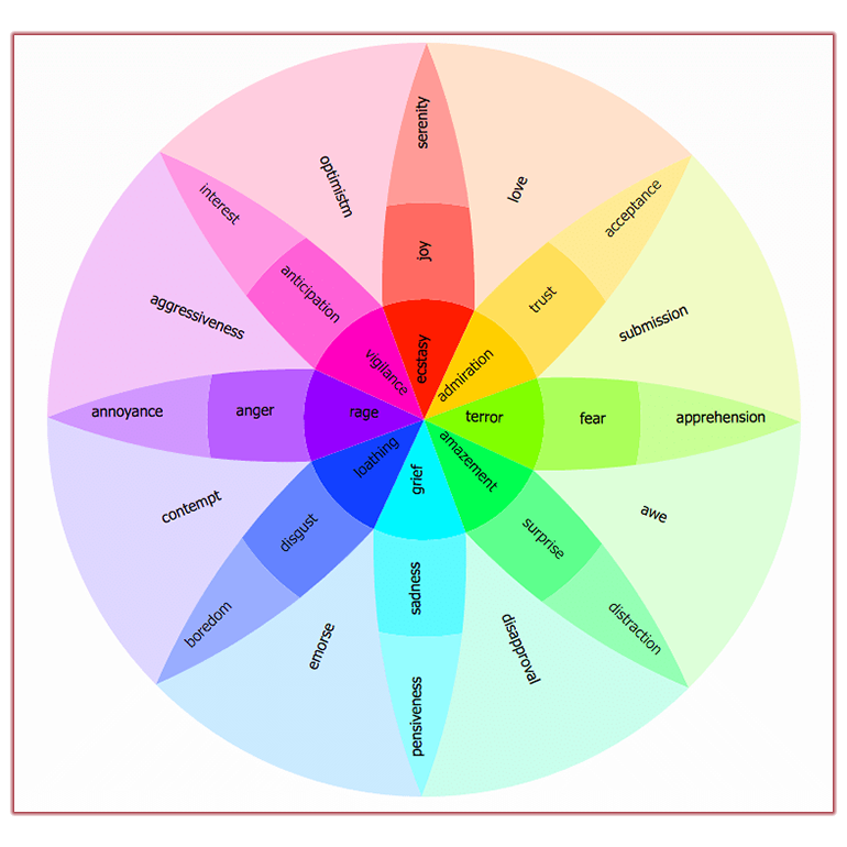 Plutchik wheel of emotion 1